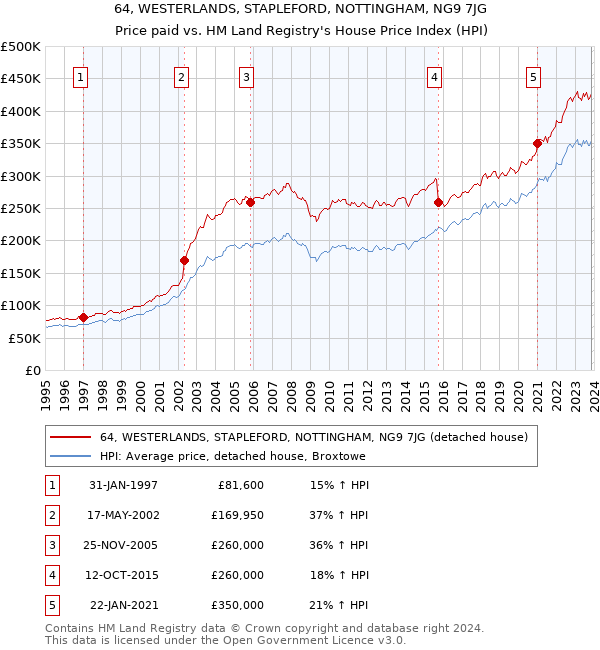 64, WESTERLANDS, STAPLEFORD, NOTTINGHAM, NG9 7JG: Price paid vs HM Land Registry's House Price Index