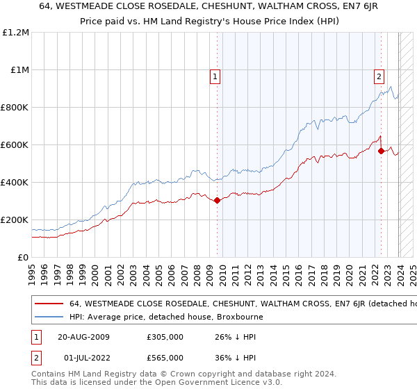 64, WESTMEADE CLOSE ROSEDALE, CHESHUNT, WALTHAM CROSS, EN7 6JR: Price paid vs HM Land Registry's House Price Index
