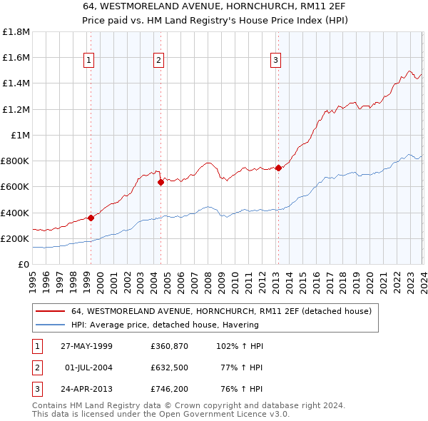 64, WESTMORELAND AVENUE, HORNCHURCH, RM11 2EF: Price paid vs HM Land Registry's House Price Index