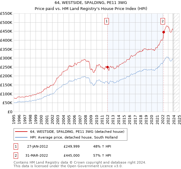 64, WESTSIDE, SPALDING, PE11 3WG: Price paid vs HM Land Registry's House Price Index