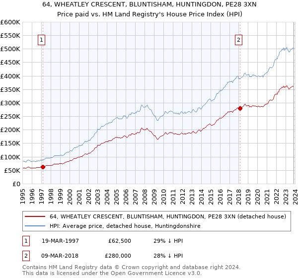 64, WHEATLEY CRESCENT, BLUNTISHAM, HUNTINGDON, PE28 3XN: Price paid vs HM Land Registry's House Price Index
