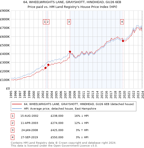 64, WHEELWRIGHTS LANE, GRAYSHOTT, HINDHEAD, GU26 6EB: Price paid vs HM Land Registry's House Price Index