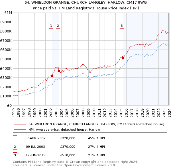 64, WHIELDON GRANGE, CHURCH LANGLEY, HARLOW, CM17 9WG: Price paid vs HM Land Registry's House Price Index