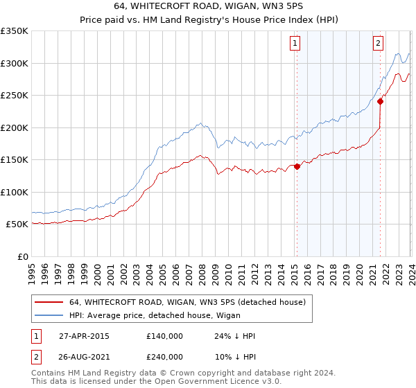 64, WHITECROFT ROAD, WIGAN, WN3 5PS: Price paid vs HM Land Registry's House Price Index