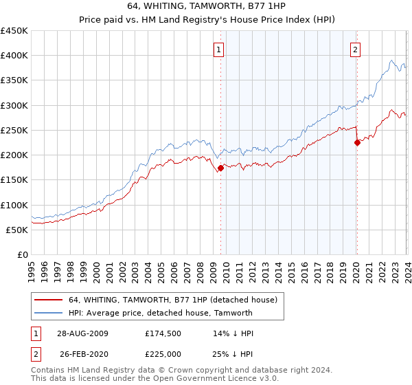 64, WHITING, TAMWORTH, B77 1HP: Price paid vs HM Land Registry's House Price Index