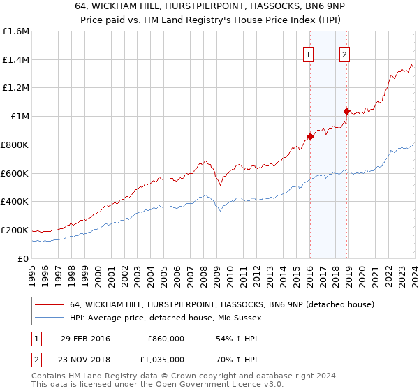 64, WICKHAM HILL, HURSTPIERPOINT, HASSOCKS, BN6 9NP: Price paid vs HM Land Registry's House Price Index