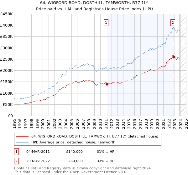 64, WIGFORD ROAD, DOSTHILL, TAMWORTH, B77 1LY: Price paid vs HM Land Registry's House Price Index