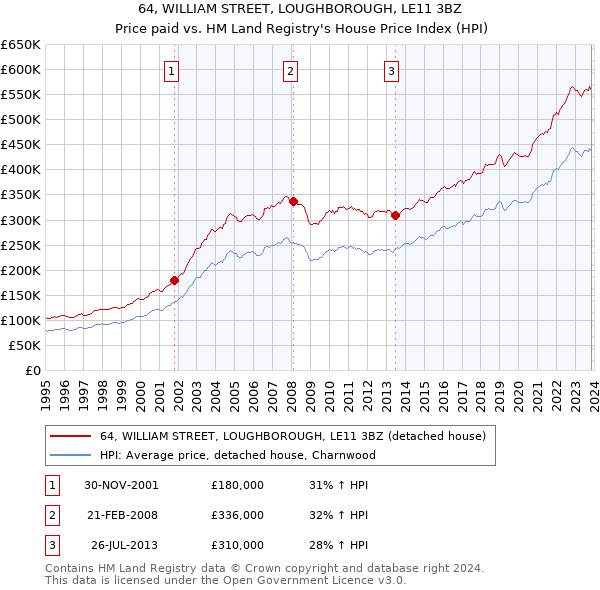 64, WILLIAM STREET, LOUGHBOROUGH, LE11 3BZ: Price paid vs HM Land Registry's House Price Index