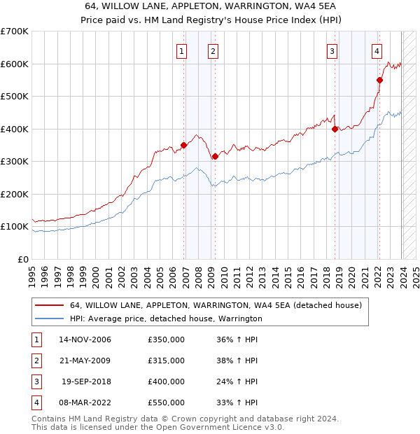 64, WILLOW LANE, APPLETON, WARRINGTON, WA4 5EA: Price paid vs HM Land Registry's House Price Index