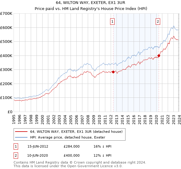 64, WILTON WAY, EXETER, EX1 3UR: Price paid vs HM Land Registry's House Price Index