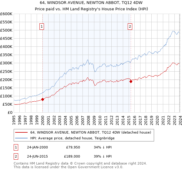 64, WINDSOR AVENUE, NEWTON ABBOT, TQ12 4DW: Price paid vs HM Land Registry's House Price Index