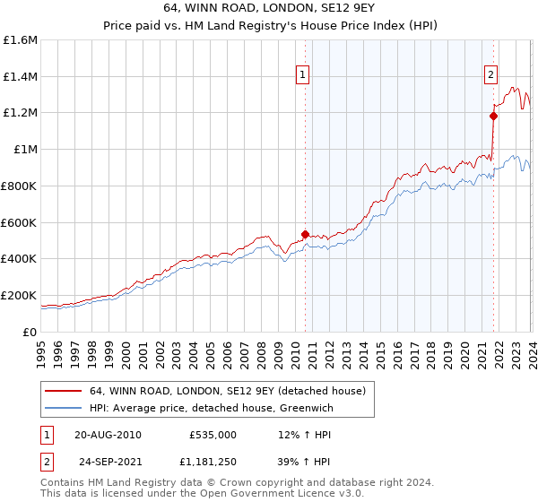 64, WINN ROAD, LONDON, SE12 9EY: Price paid vs HM Land Registry's House Price Index
