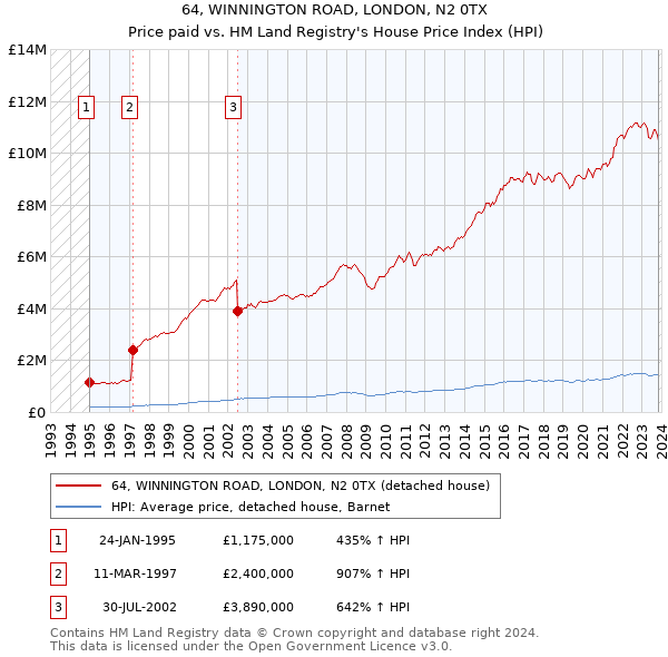 64, WINNINGTON ROAD, LONDON, N2 0TX: Price paid vs HM Land Registry's House Price Index