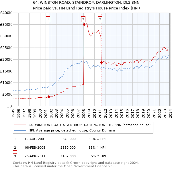 64, WINSTON ROAD, STAINDROP, DARLINGTON, DL2 3NN: Price paid vs HM Land Registry's House Price Index