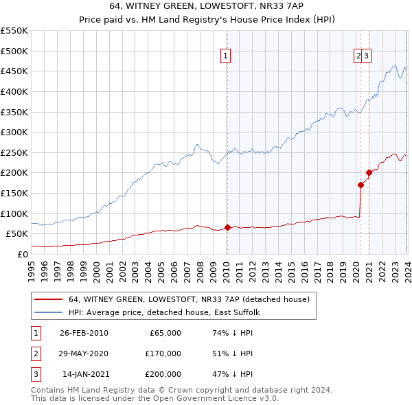 64, WITNEY GREEN, LOWESTOFT, NR33 7AP: Price paid vs HM Land Registry's House Price Index