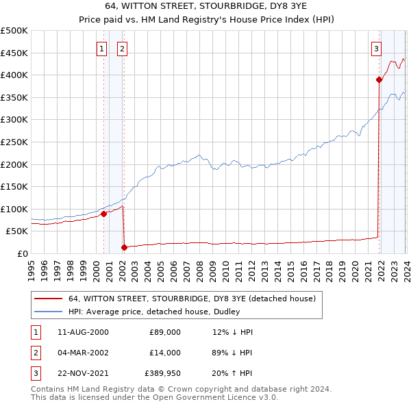 64, WITTON STREET, STOURBRIDGE, DY8 3YE: Price paid vs HM Land Registry's House Price Index