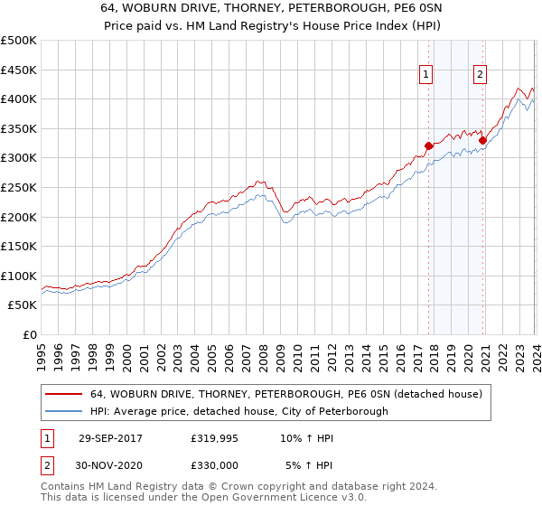 64, WOBURN DRIVE, THORNEY, PETERBOROUGH, PE6 0SN: Price paid vs HM Land Registry's House Price Index