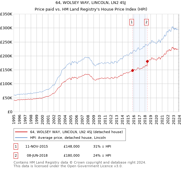 64, WOLSEY WAY, LINCOLN, LN2 4SJ: Price paid vs HM Land Registry's House Price Index
