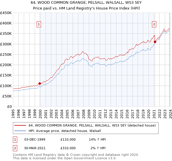 64, WOOD COMMON GRANGE, PELSALL, WALSALL, WS3 5EY: Price paid vs HM Land Registry's House Price Index