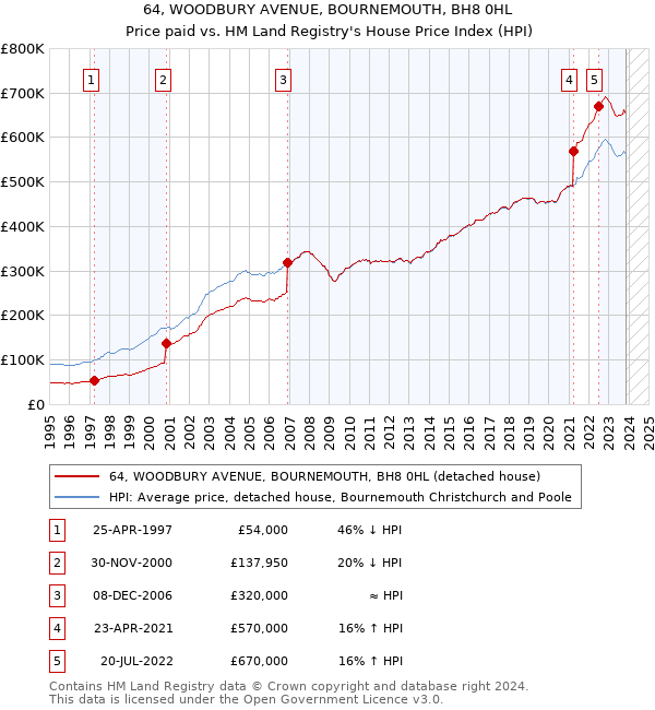 64, WOODBURY AVENUE, BOURNEMOUTH, BH8 0HL: Price paid vs HM Land Registry's House Price Index