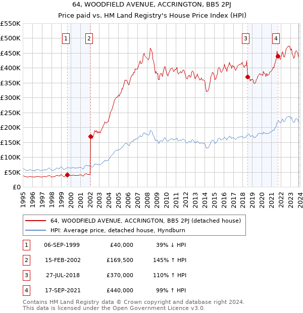 64, WOODFIELD AVENUE, ACCRINGTON, BB5 2PJ: Price paid vs HM Land Registry's House Price Index