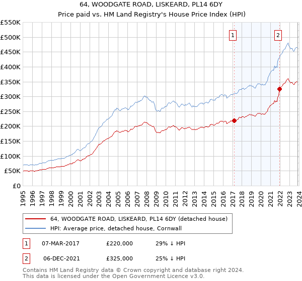 64, WOODGATE ROAD, LISKEARD, PL14 6DY: Price paid vs HM Land Registry's House Price Index