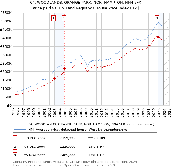 64, WOODLANDS, GRANGE PARK, NORTHAMPTON, NN4 5FX: Price paid vs HM Land Registry's House Price Index