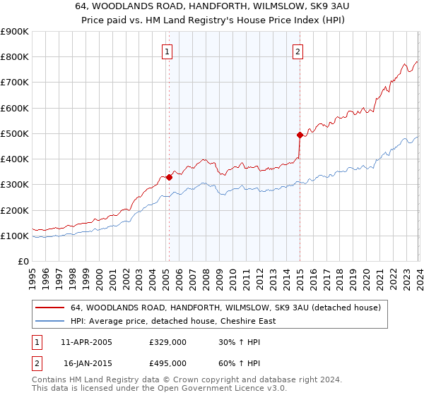 64, WOODLANDS ROAD, HANDFORTH, WILMSLOW, SK9 3AU: Price paid vs HM Land Registry's House Price Index