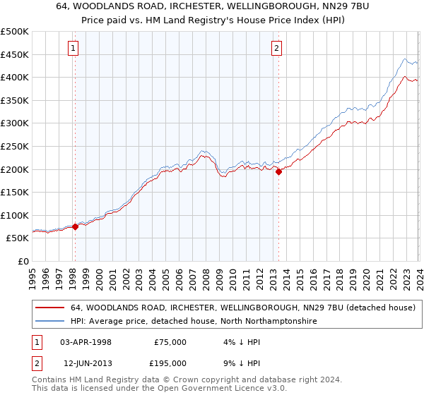 64, WOODLANDS ROAD, IRCHESTER, WELLINGBOROUGH, NN29 7BU: Price paid vs HM Land Registry's House Price Index