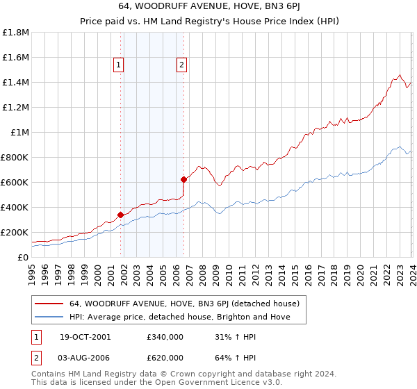 64, WOODRUFF AVENUE, HOVE, BN3 6PJ: Price paid vs HM Land Registry's House Price Index
