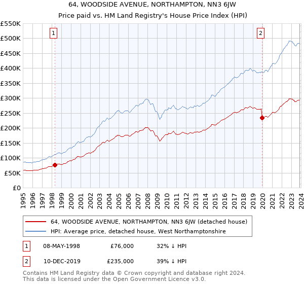 64, WOODSIDE AVENUE, NORTHAMPTON, NN3 6JW: Price paid vs HM Land Registry's House Price Index