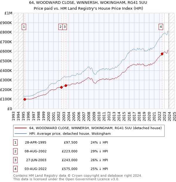 64, WOODWARD CLOSE, WINNERSH, WOKINGHAM, RG41 5UU: Price paid vs HM Land Registry's House Price Index