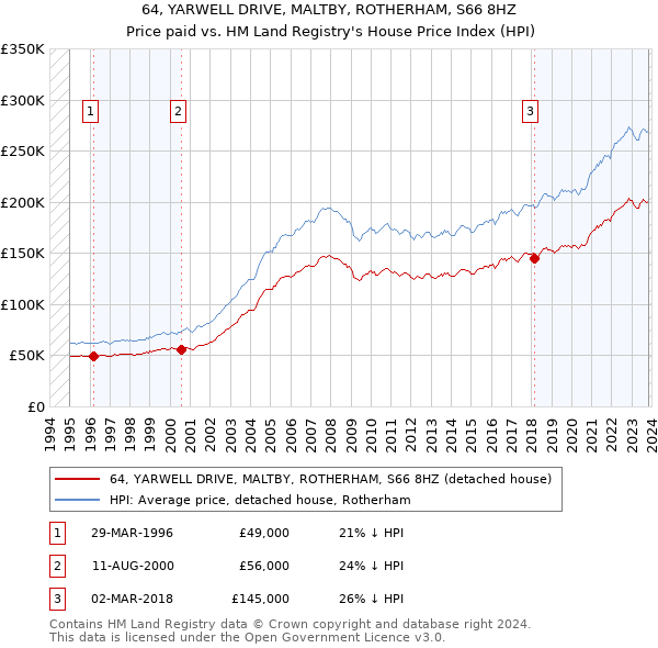 64, YARWELL DRIVE, MALTBY, ROTHERHAM, S66 8HZ: Price paid vs HM Land Registry's House Price Index