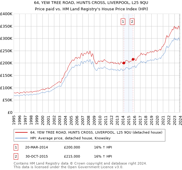 64, YEW TREE ROAD, HUNTS CROSS, LIVERPOOL, L25 9QU: Price paid vs HM Land Registry's House Price Index