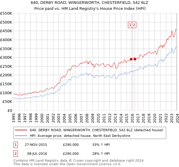 640, DERBY ROAD, WINGERWORTH, CHESTERFIELD, S42 6LZ: Price paid vs HM Land Registry's House Price Index