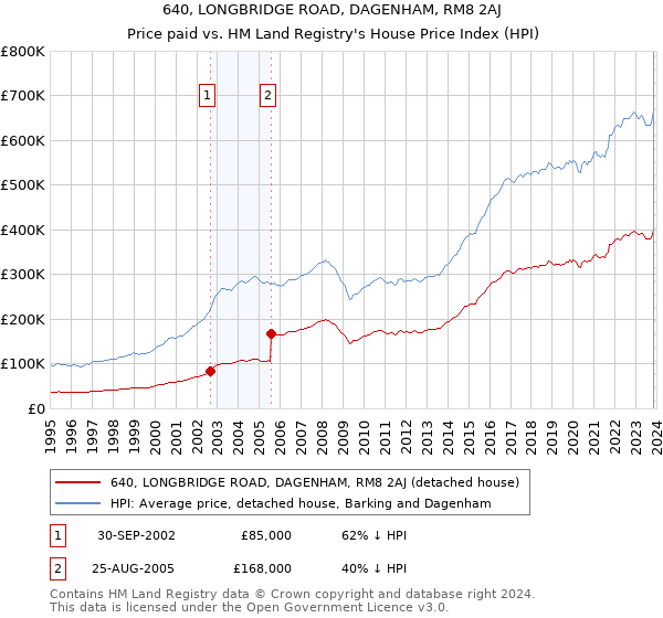 640, LONGBRIDGE ROAD, DAGENHAM, RM8 2AJ: Price paid vs HM Land Registry's House Price Index