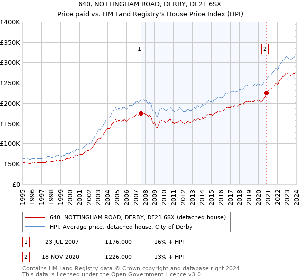 640, NOTTINGHAM ROAD, DERBY, DE21 6SX: Price paid vs HM Land Registry's House Price Index