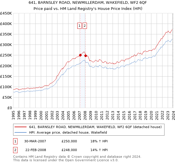 641, BARNSLEY ROAD, NEWMILLERDAM, WAKEFIELD, WF2 6QF: Price paid vs HM Land Registry's House Price Index