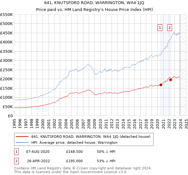 641, KNUTSFORD ROAD, WARRINGTON, WA4 1JQ: Price paid vs HM Land Registry's House Price Index