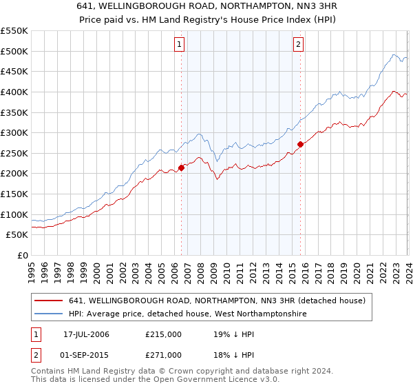 641, WELLINGBOROUGH ROAD, NORTHAMPTON, NN3 3HR: Price paid vs HM Land Registry's House Price Index