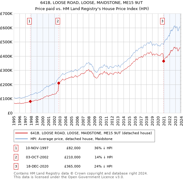 641B, LOOSE ROAD, LOOSE, MAIDSTONE, ME15 9UT: Price paid vs HM Land Registry's House Price Index