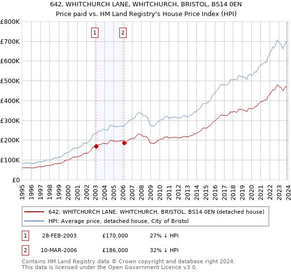 642, WHITCHURCH LANE, WHITCHURCH, BRISTOL, BS14 0EN: Price paid vs HM Land Registry's House Price Index