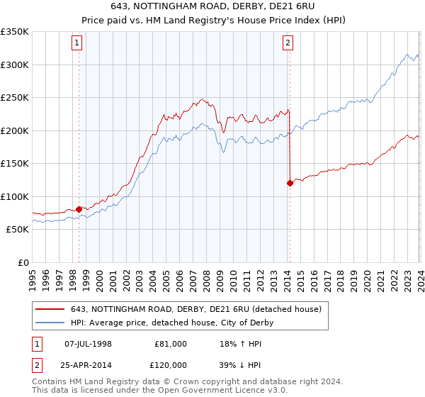 643, NOTTINGHAM ROAD, DERBY, DE21 6RU: Price paid vs HM Land Registry's House Price Index