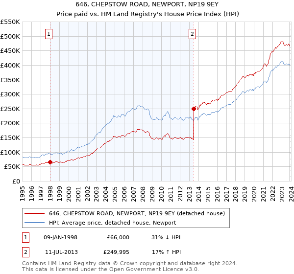 646, CHEPSTOW ROAD, NEWPORT, NP19 9EY: Price paid vs HM Land Registry's House Price Index