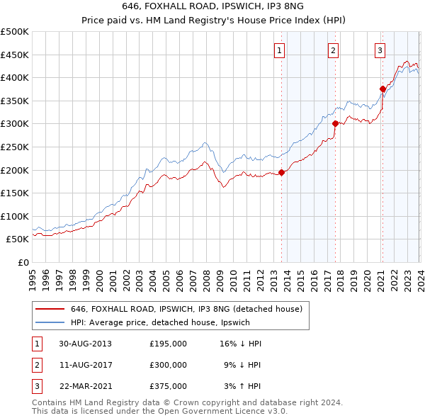 646, FOXHALL ROAD, IPSWICH, IP3 8NG: Price paid vs HM Land Registry's House Price Index