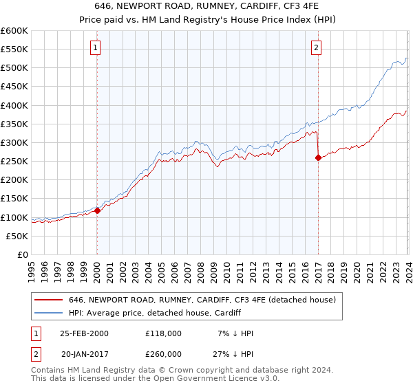 646, NEWPORT ROAD, RUMNEY, CARDIFF, CF3 4FE: Price paid vs HM Land Registry's House Price Index