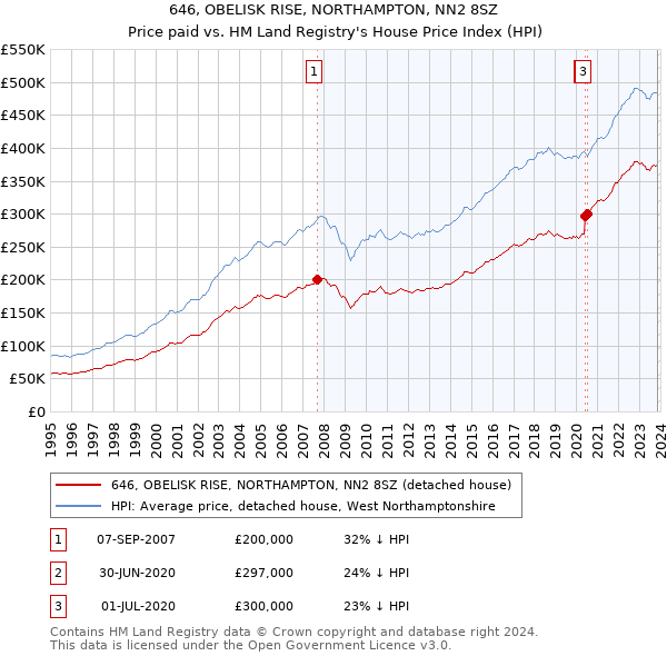 646, OBELISK RISE, NORTHAMPTON, NN2 8SZ: Price paid vs HM Land Registry's House Price Index
