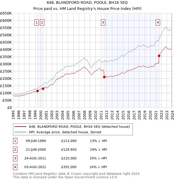 648, BLANDFORD ROAD, POOLE, BH16 5EQ: Price paid vs HM Land Registry's House Price Index