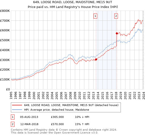 649, LOOSE ROAD, LOOSE, MAIDSTONE, ME15 9UT: Price paid vs HM Land Registry's House Price Index