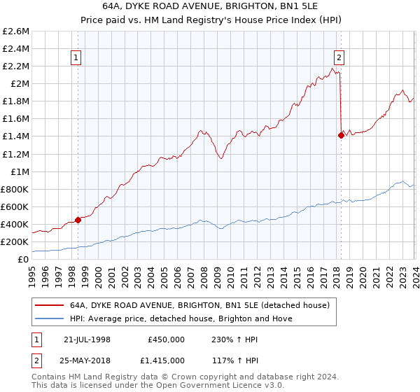 64A, DYKE ROAD AVENUE, BRIGHTON, BN1 5LE: Price paid vs HM Land Registry's House Price Index